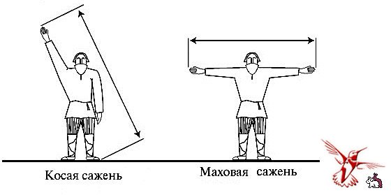 Рисунки измерения длины. Старинные меры длины маховая сажень. Маховая сажень косая сажень. Старинные меры длины на Руси маховая сажень. Старинные меры длины маховая сажень косая сажень.