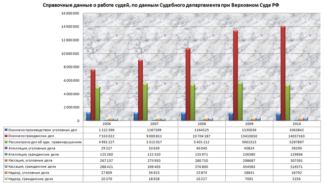 График судей. Данные судебной статистики. Статистика судей РФ. Численность судей в России. Судья график.