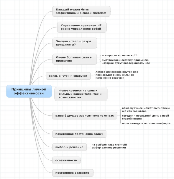 План повышения личной профессиональной эффективности