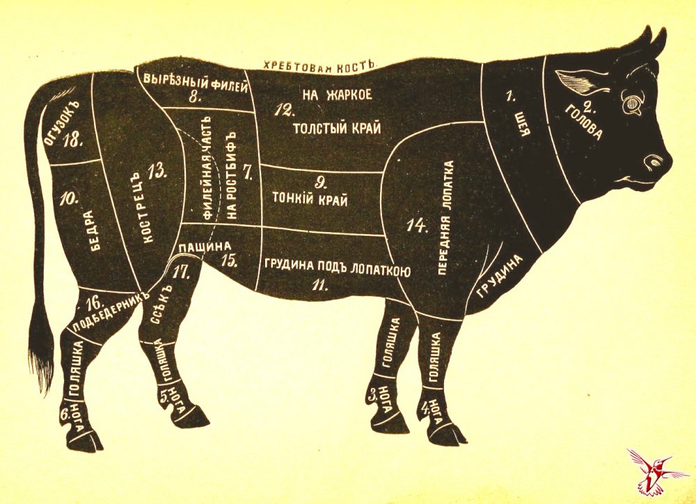 Схема сортировки мясной туши
