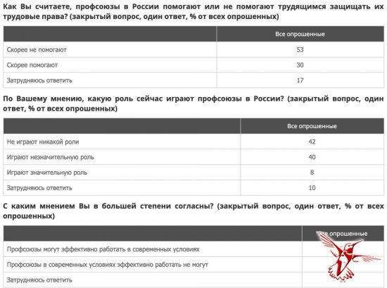 Почему ВЦИОМ скрыл свой опрос о «профсоюзе Навального»?