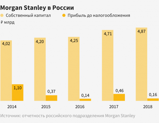 «Риск инвестиций в Россию не высокий, а запретительный»: бывший глава Morgan Stanley в России Райр Симонян об уходе из страны самого успешного западного инвестбанка
