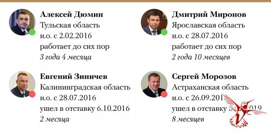Путин назначил четырех охранников губернаторами. Двое уже уволились