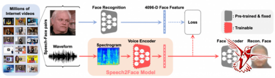 Нейросеть Speech2Face генерирует изображение лица человека по аудиозаписи голоса